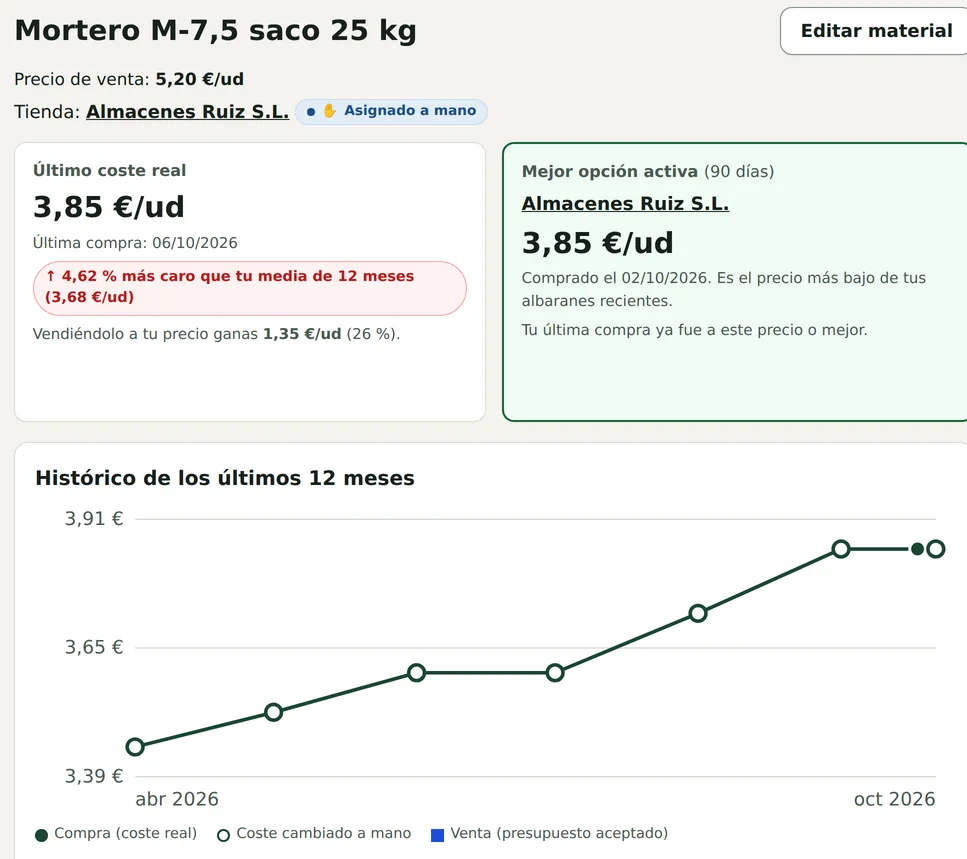 Ficha del mortero M-7,5 de 25 kg: último coste 3,85 € por unidad, un 4,62 % más caro que tu media de 12 meses, y el gráfico de su precio de abril a octubre.