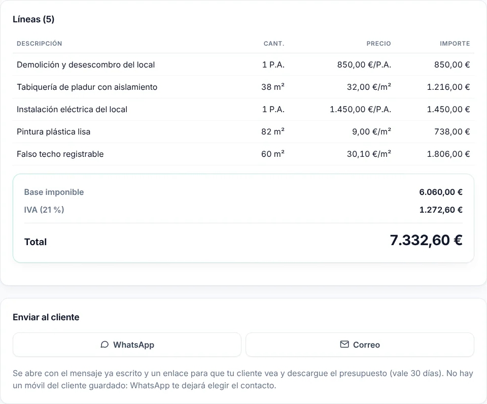 Presupuesto de un local comercial: cinco partidas (demolición, tabiquería de pladur, instalación eléctrica, pintura y falso techo), base 6.060 €, IVA del 21 % y total 7.332,60 €. Debajo, los botones para enviarlo por WhatsApp o correo.
